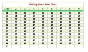 Shillong Teer Point Chart 2023 – latest Updated Chart