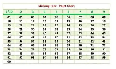 shillong teer point chart- shillong teer value chart