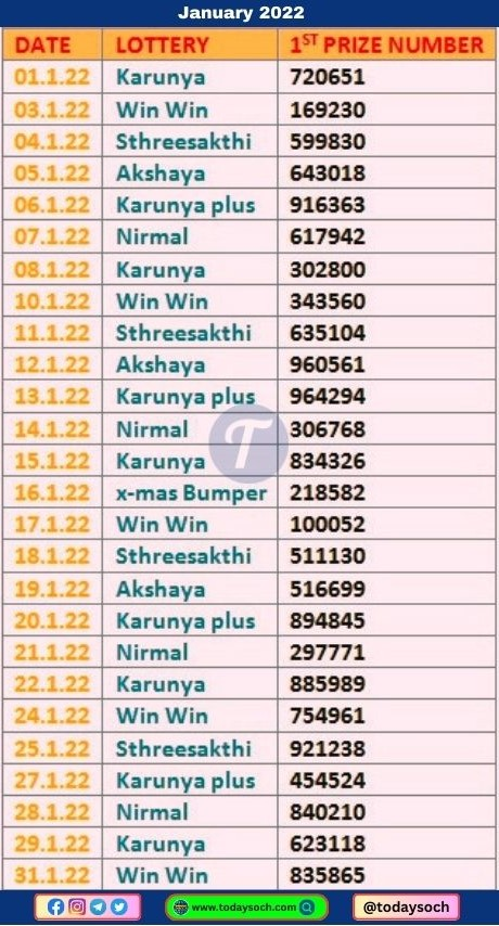 Kerala Lottery Result Today Guessing Number 